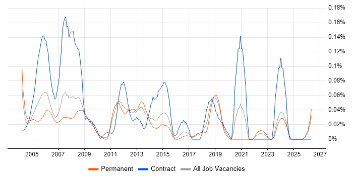 Systems Programmer job vacancy trend in the East of England