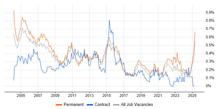 Job vacancy trend for Systems Support in the East of England Job vacancy trend for Systems Support in the East of England