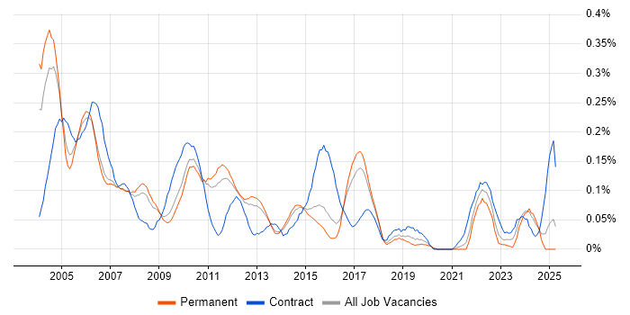 Job vacancy trend for Systems Test Engineer in the East of England Job vacancy trend for Systems Test Engineer in the East of England