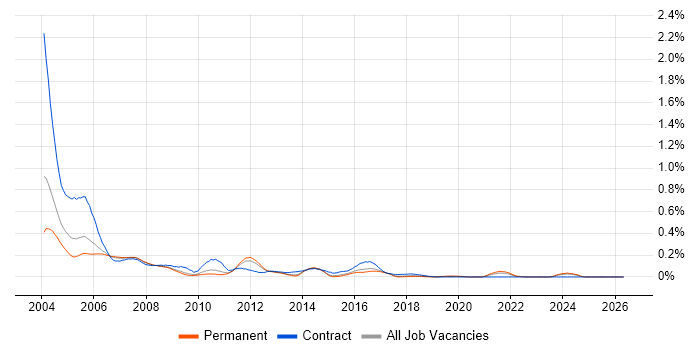 Systems Tester job vacancy trend in the East of England