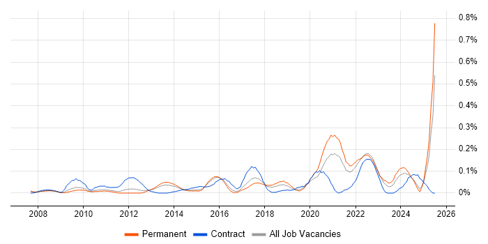 Job vacancy trend for Systems Thinking in the East of England Job vacancy trend for Systems Thinking in the East of England