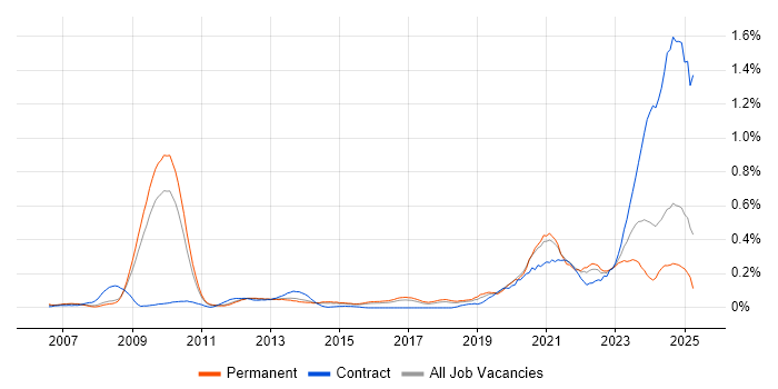 Job vacancy trend for SystemVerilog in the East of England Job vacancy trend for SystemVerilog in the East of England