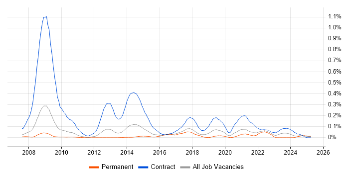 Job vacancy trend for SystmOne in the East of England Job vacancy trend for SystmOne in the East of England