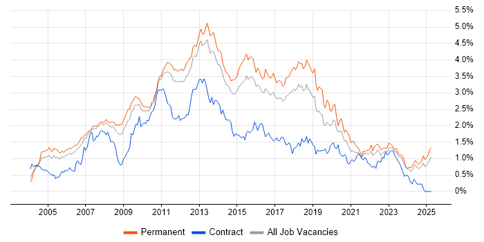 Job vacancy trend for T-SQL in the East of England