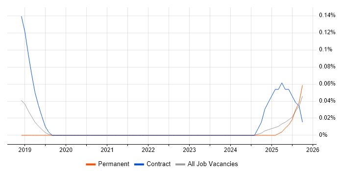 Tableau Administrator job vacancy trend in the East of England