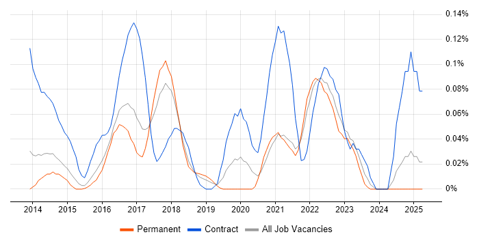 Job vacancy trend for Tableau Analyst in the East of England Job vacancy trend for Tableau Analyst in the East of England