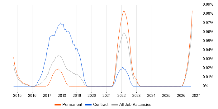 Tableau Desktop job vacancy trend in the East of England