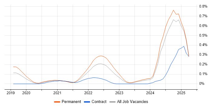 Job vacancy trend for Tailwind CSS in the East of England Job vacancy trend for Tailwind CSS in the East of England