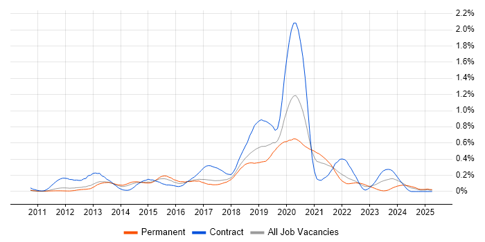 Job vacancy trend for Talend in the East of England Job vacancy trend for Talend in the East of England