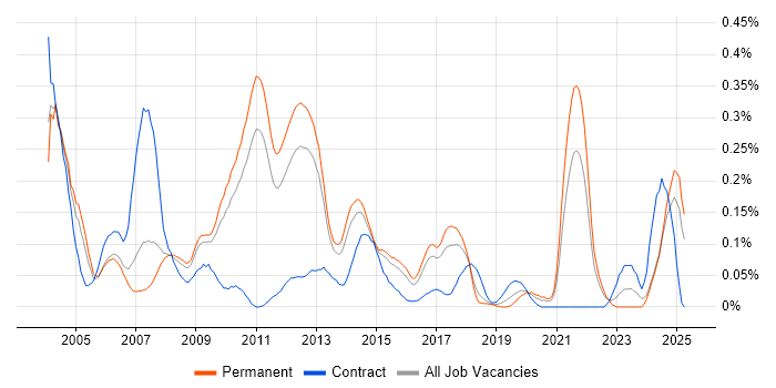 Job vacancy trend for Tandem in the East of England Job vacancy trend for Tandem in the East of England