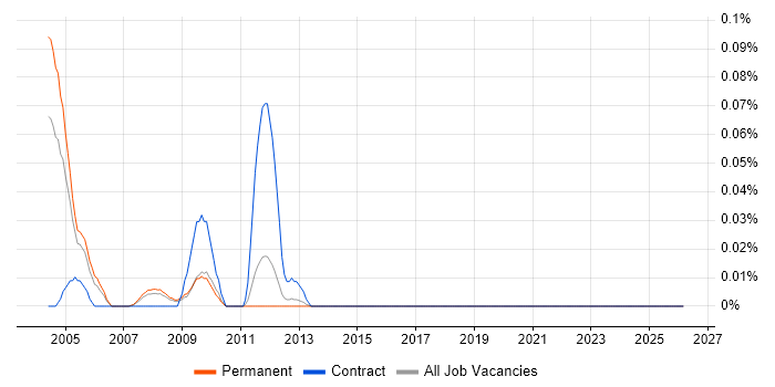 TAPI job vacancy trend in the East of England
