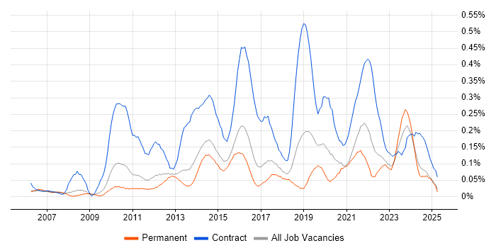 Job vacancy trend for Target Operating Model in the East of England Job vacancy trend for Target Operating Model in the East of England