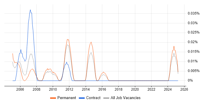 Job vacancy trend for TargetLink in the East of England