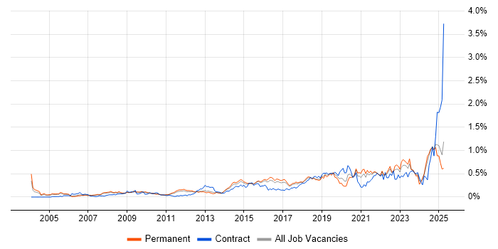 Job vacancy trend for Task Automation in the East of England Job vacancy trend for Task Automation in the East of England
