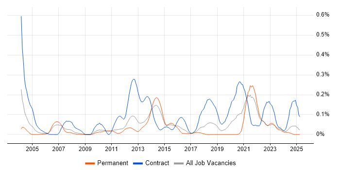 Job vacancy trend for Taxonomies in the East of England Job vacancy trend for Taxonomies in the East of England