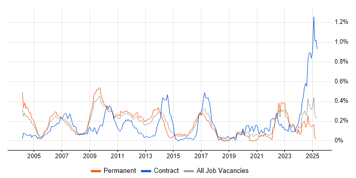 Job vacancy trend for Tcl in the East of England Job vacancy trend for Tcl in the East of England