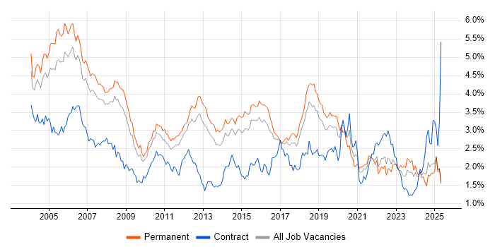 Job vacancy trend for TCP/IP in the East of England Job vacancy trend for TCP/IP in the East of England
