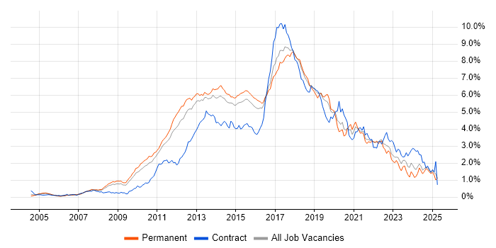 Job vacancy trend for TDD in the East of England Job vacancy trend for TDD in the East of England