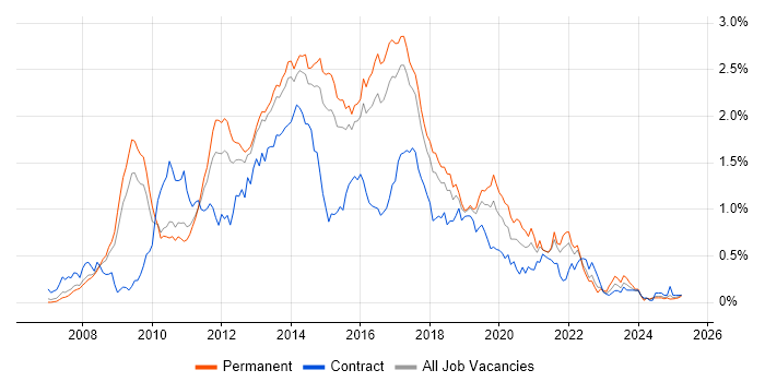 Job vacancy trend for Team Foundation Server in the East of England Job vacancy trend for Team Foundation Server in the East of England
