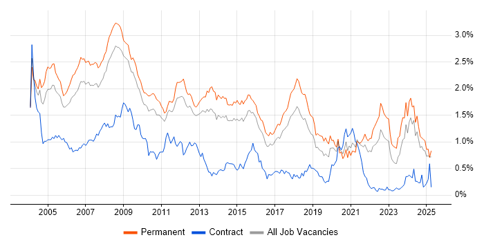 Job vacancy trend for Team Leader in the East of England Job vacancy trend for Team Leader in the East of England