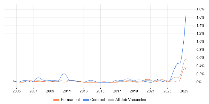 Job vacancy trend for Teamcenter in the East of England Job vacancy trend for Teamcenter in the East of England