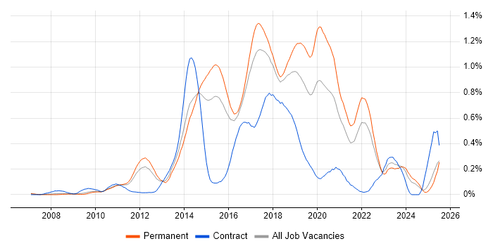 Job vacancy trend for TeamCity in the East of England Job vacancy trend for TeamCity in the East of England
