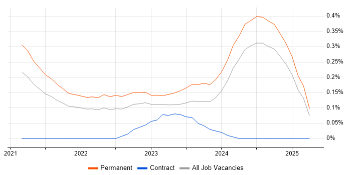 Job vacancy trend for Tech for Good in the East of England