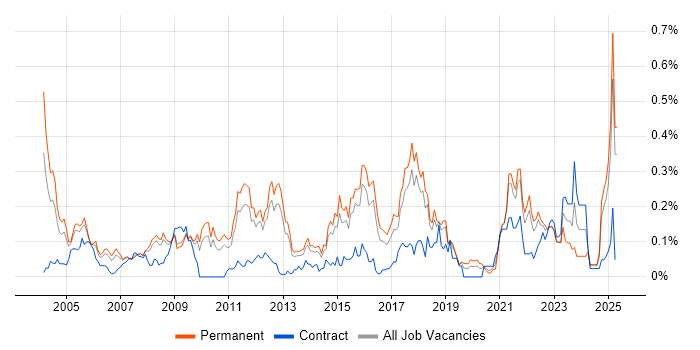 Job vacancy trend for Tech Ops in the East of England Job vacancy trend for Tech Ops in the East of England