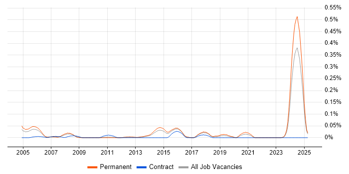 Job vacancy trend for Technical Advisor in the East of England Job vacancy trend for Technical Advisor in the East of England