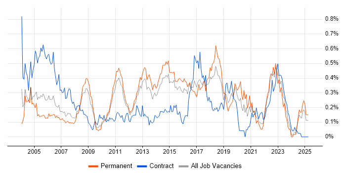 Job vacancy trend for Technical Analysis in the East of England Job vacancy trend for Technical Analysis in the East of England