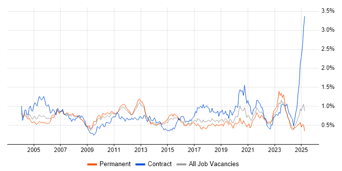 Job vacancy trend for Technical Analyst in the East of England Job vacancy trend for Technical Analyst in the East of England