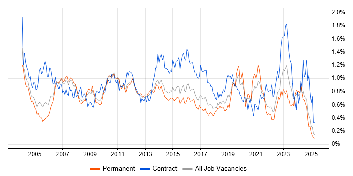 Job vacancy trend for Technical Architect in the East of England