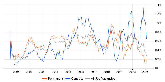 Job vacancy trend for Technical Architecture in the East of England Job vacancy trend for Technical Architecture in the East of England