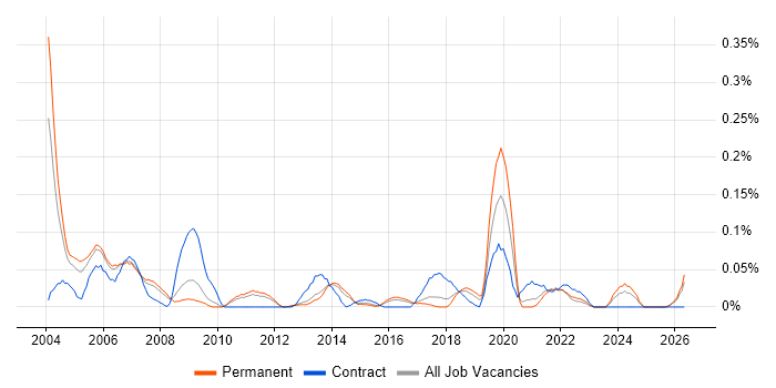 Technical Assistant job vacancy trend in the East of England