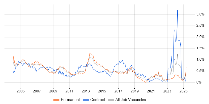 Job vacancy trend for Technical Author in the East of England Job vacancy trend for Technical Author in the East of England