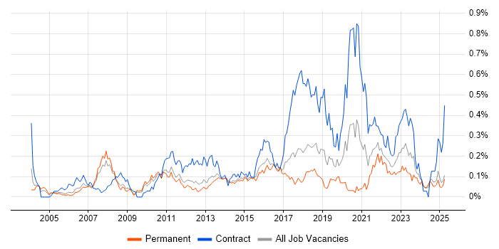 Job vacancy trend for Technical Business Analyst in the East of England Job vacancy trend for Technical Business Analyst in the East of England