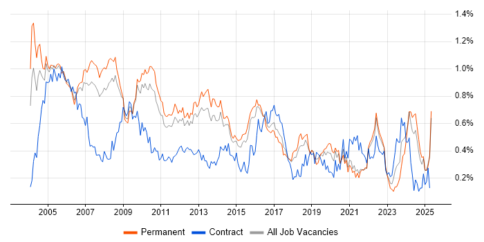 Job vacancy trend for Technical Consultant in the East of England Job vacancy trend for Technical Consultant in the East of England