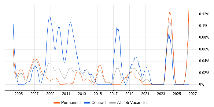 Technical Coordinator job vacancy trend in the East of England