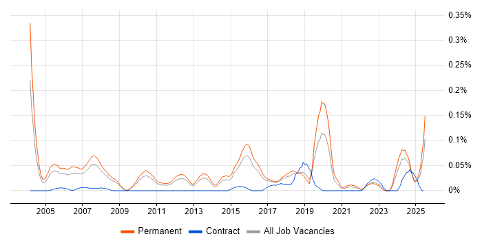 Job vacancy trend for Technical Customer Support in the East of England