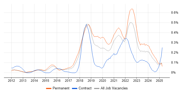 Job vacancy trend for Technical Debt in the East of England Job vacancy trend for Technical Debt in the East of England