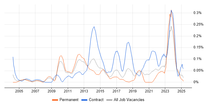 Job vacancy trend for Technical Delivery Manager in the East of England Job vacancy trend for Technical Delivery Manager in the East of England