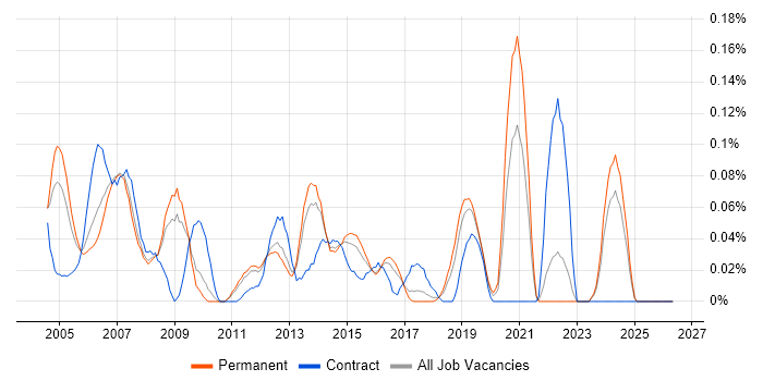 Technical Design Authority job vacancy trend in the East of England