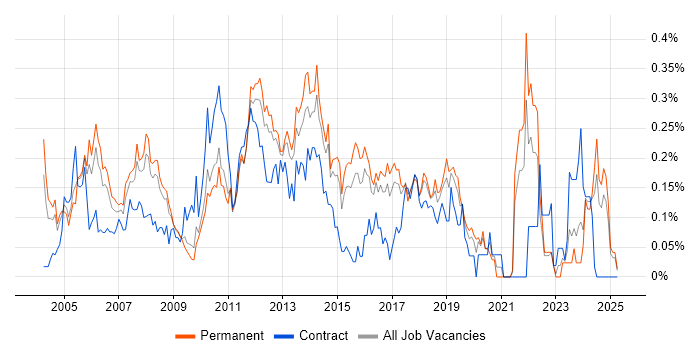 Job vacancy trend for Technical Developer in the East of England Job vacancy trend for Technical Developer in the East of England