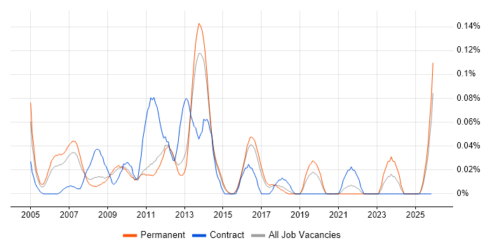 Technical Development Manager job vacancy trend in the East of England