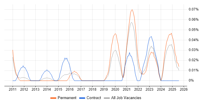 Job vacancy trend for Technical Discovery in the East of England