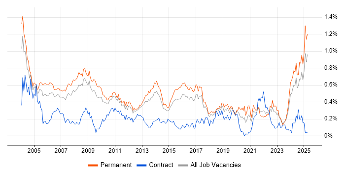 Job vacancy trend for Technical Engineer in the East of England Job vacancy trend for Technical Engineer in the East of England