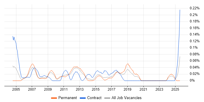 Job vacancy trend for Technical Infrastructure Analyst in the East of England