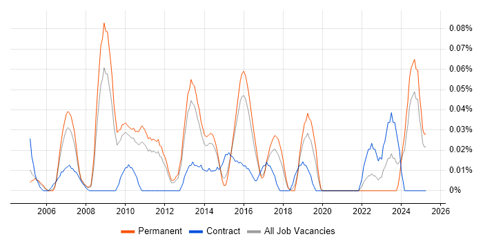 Job vacancy trend for Technical Infrastructure Engineer in the East of England Job vacancy trend for Technical Infrastructure Engineer in the East of England