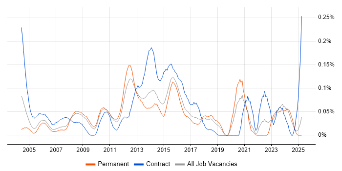 Job vacancy trend for Technical Infrastructure Manager in the East of England Job vacancy trend for Technical Infrastructure Manager in the East of England