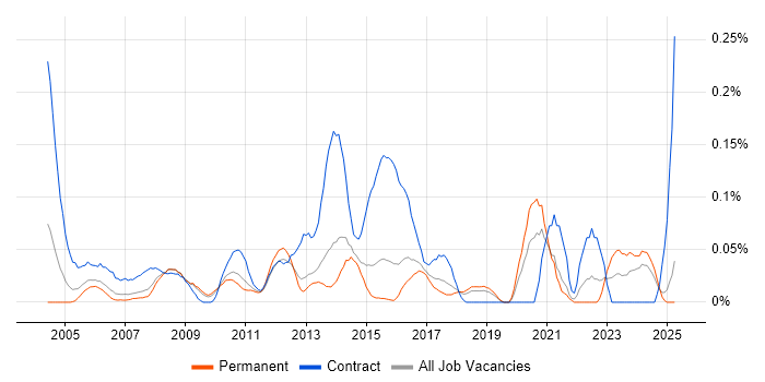 Job vacancy trend for Technical Infrastructure Project Manager in the East of England Job vacancy trend for Technical Infrastructure Project Manager in the East of England
